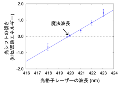 カドミウム光格子時計の魔法波長を決定 －室温で18桁の精度を持つ小型・可搬型光格子時計の実現に道筋－ : 物理工学専攻 香取秀俊教授ら