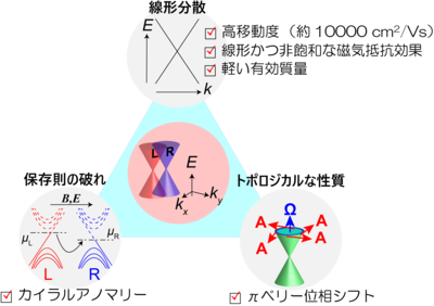 世界で初めてエキゾチックな準粒子の量子的電気伝導を観測～超高品質SrRuO3薄膜を用いて『磁性ワイル半金属状態』の存在を実証～：電気系工学専攻　田中雅明 教授ら