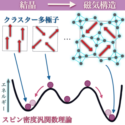 理論計算による高効率な磁気構造予測手法の開発に成功｜プレスリリース