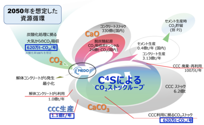 世界初！CO2を原料とする完全リサイクル可能なカーボン