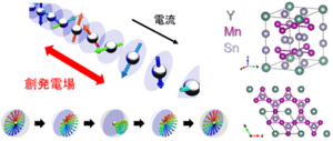 創発インダクタの概念図とYMn6Sn6の結晶構造