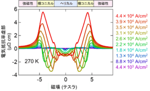 図3　さまざまな電流密度下でのインダクタンス