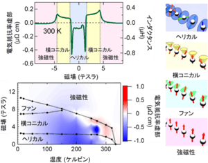図2  素子のインダクタンスと磁気構造