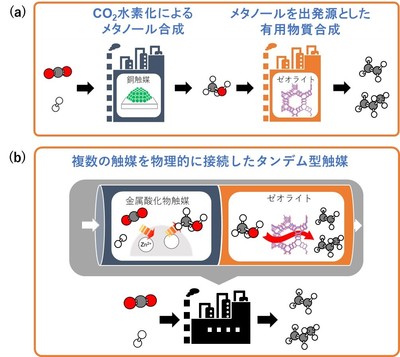 CO2からワンパスで低級オレフィン等の有用物質を合成する触媒を
