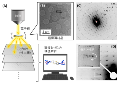 秩序と乱れが共存した高性能な液晶性有機半導体を開発 －電子回折により液晶が凍結した分子配列構造を確認－