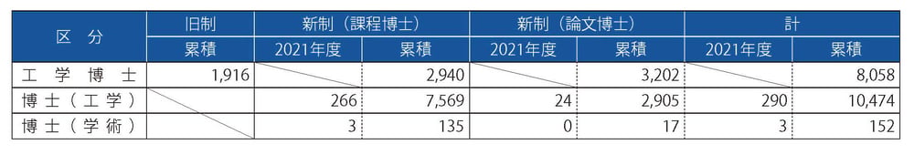 博士学位授与数(2021.3.31現在）（単位：人）