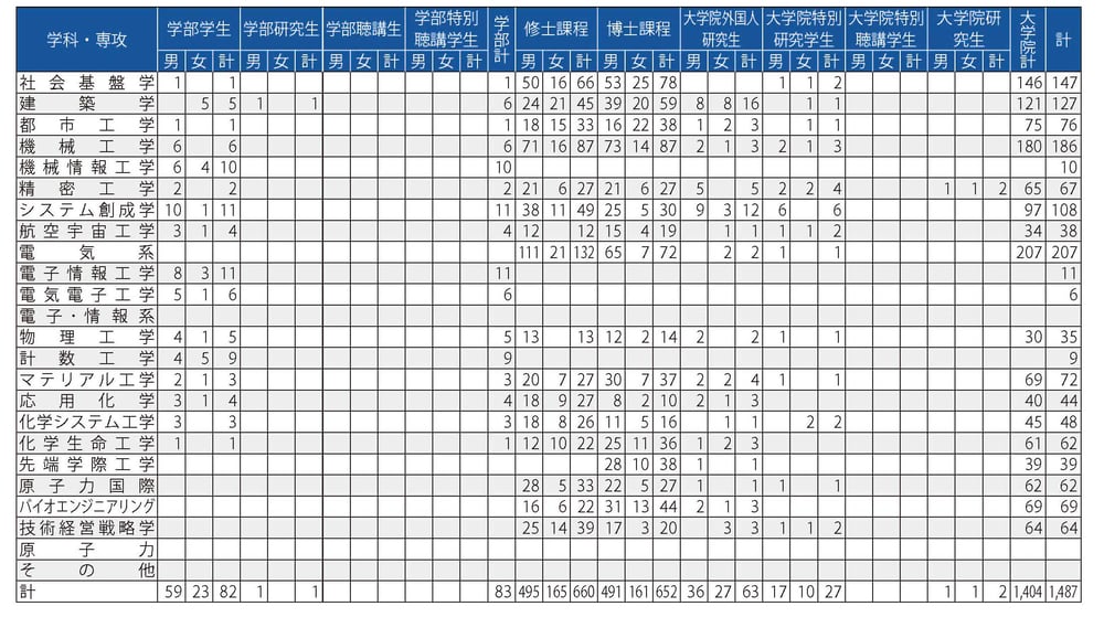 外国人学生数(2021.5.1現在）（単位：人）
