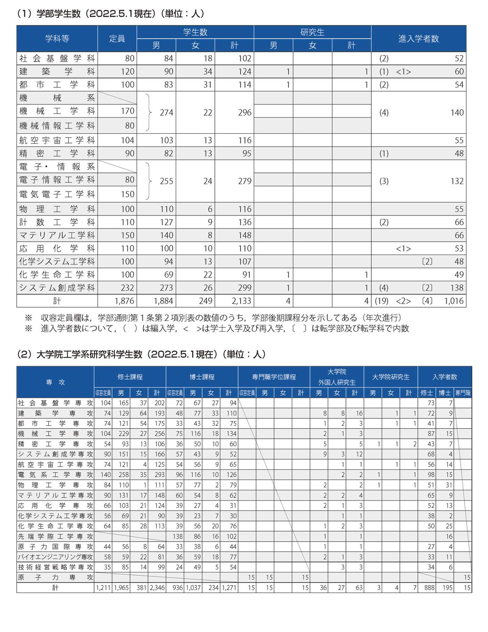 学部学生数・大学院工学系研究科学生数