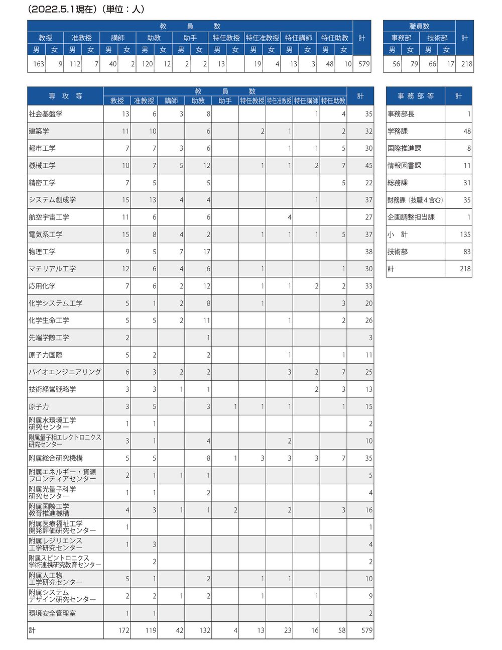 教員数・職員数