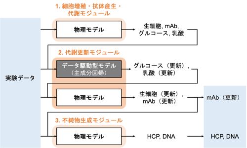 バイオ医薬品のプロセス設計をデジタル化 ―培養工程の バイオ医薬品のプロセス設計をデジタル化 ―培養工程の