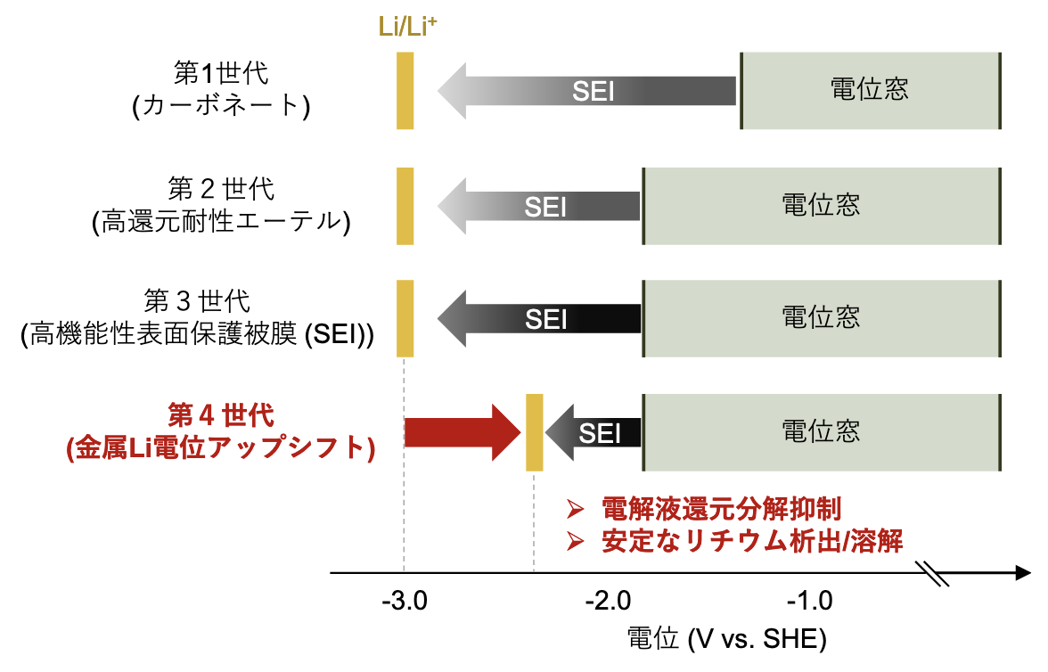 蓄電池の高エネルギー密度化へ新たな方向性 ―リチウム金属の劣化を抑制する手法を開発―