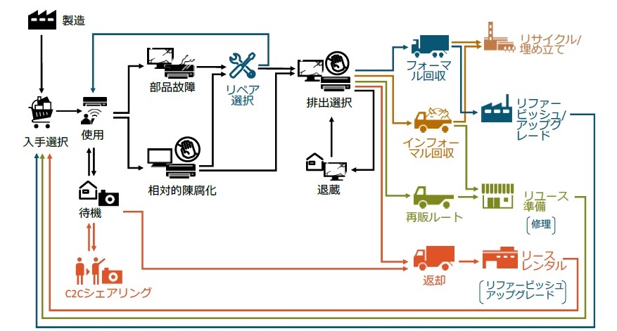 サーキュラーエコノミー（循環経済）の取り組みを事前評価する消費者