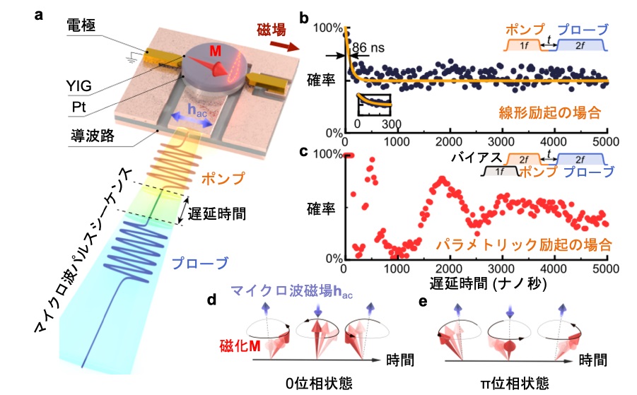 磁石に隠されていた振動の情報を取り出すことに成功 ―磁気情報