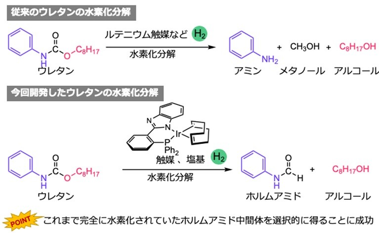 ポリウレタンを選択的に分解する触媒を開発 ―廃棄物のケミカル