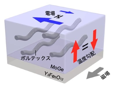 非線形熱電効果の実証に成功 ～新たな熱電技術創成に期待～