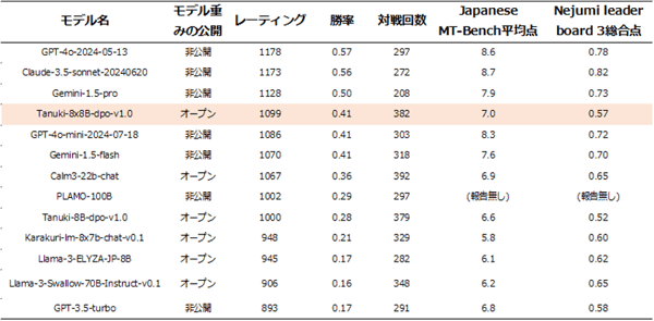 東京大学松尾・岩澤研究室 GENIACプロジェクトにおいて、大規模 東京大学松尾・岩澤研究室 GENIACプロジェクトにおいて、大規模