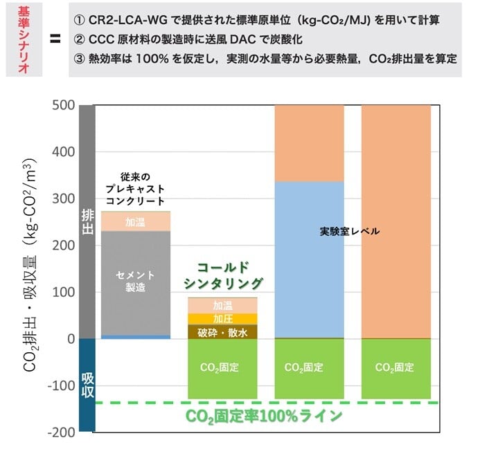 最新モデル DACCUSの炭酸カルシウムコンクリート実用化に目途！ ―NEDOムーン 医学一般