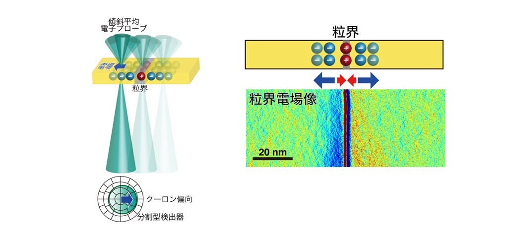 燃料電池の固体電解質内部における空間電荷層の直接観察に成功 ～電池