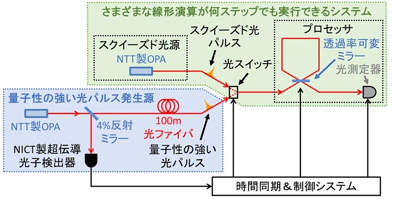 光量子計算プラットフォームに世界で初めて量子性の強い光パルス