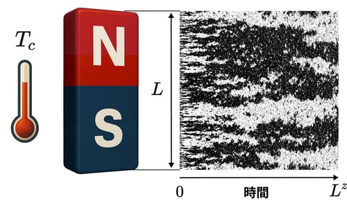 イジング模型の動的臨界指数の下限z ≥ 2を厳密に証明～100年来の未解決問題に対しての理論的進展～