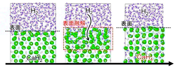 機械学習が解き明かす新たな水素化反応メカニズム～超高密度水素貯蔵材料開発への画期的突破口～