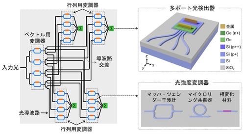 光導波路多重型シリコン光行列演算回路を実証～AIに向けた超並列光コンピューティングへの道を拓く～