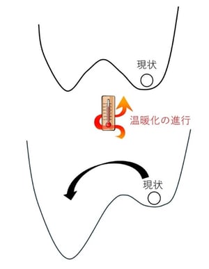 気候ティッピングは予測可能か？～データ同化の数理で探る気候変動の転換点の予測可能性～