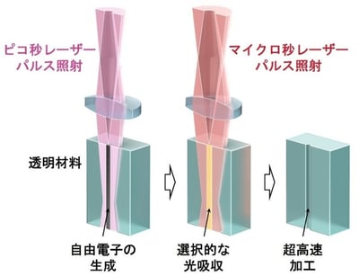 レーザー加工を従来比100万倍高速化～半導体分野におけるガラスの微細加工に革新～