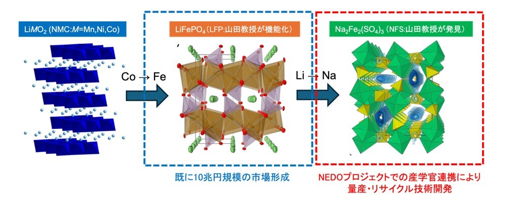 山田 淳夫 教授、NEDO「革新型蓄電池技術開発・高度解析」事業に参画