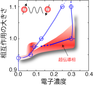 superconductivity