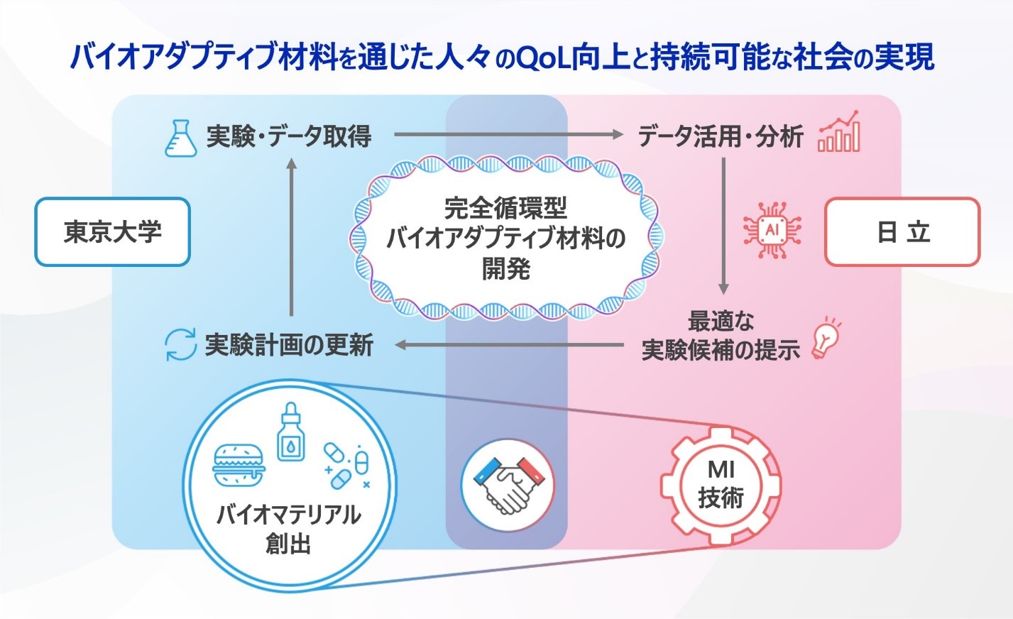 東京大学と日立がバイオ・高分子ビッグデータ駆動による 完全循環型