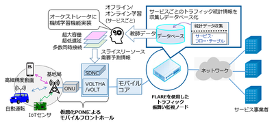 東京大学大学院 工学系研究科 5gに向けたiot有無線モバイルフロントホールの光アクセスネットワークponのリソース管理制御自動化の実証実験に成功 東京大学大学院 工学系研究科 5gに向けたiot有無線モバイルフロントホールの光アクセスネットワークponのリソース管理制御自動化の実証実験に成功